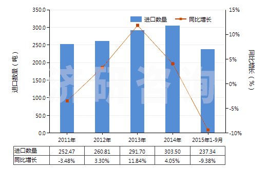 2011-2015年9月中國其他抗菌素(HS29419090)進口量及增速統(tǒng)計 2011-2015年9月中國其他抗菌素(HS29419090)進口量及增速統(tǒng)計